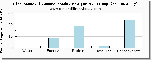 water and nutritional content in lima beans